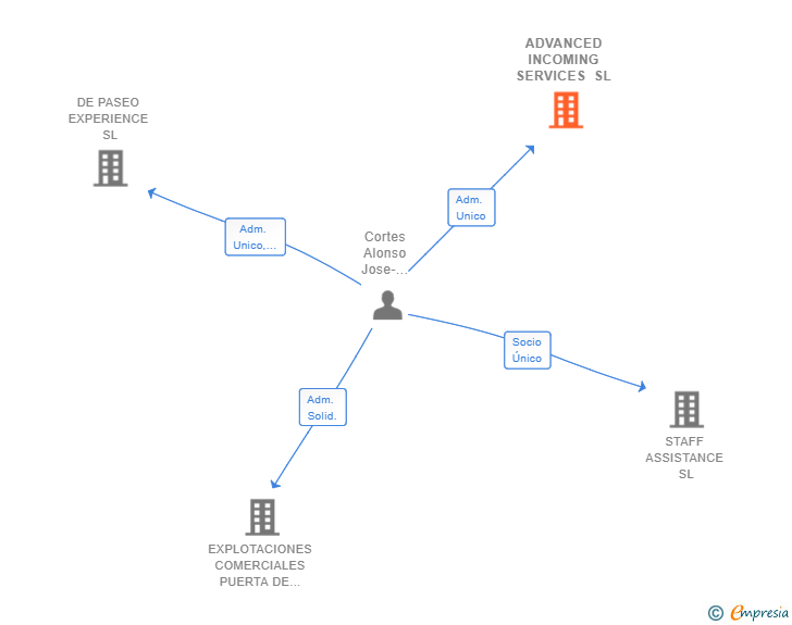 Vinculaciones societarias de ADVANCED INCOMING SERVICES SL