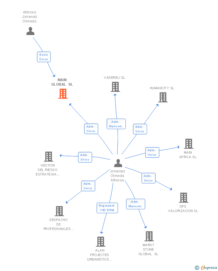 Vinculaciones societarias de MAIN GLOBAL SL