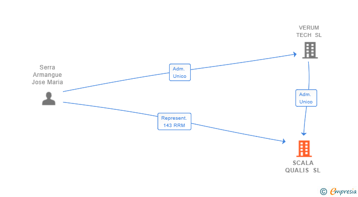 Vinculaciones societarias de SCALA QUALIS SL