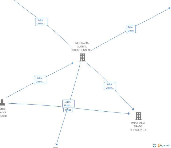 Vinculaciones societarias de MARTGON ESTATE CAPITAL SL