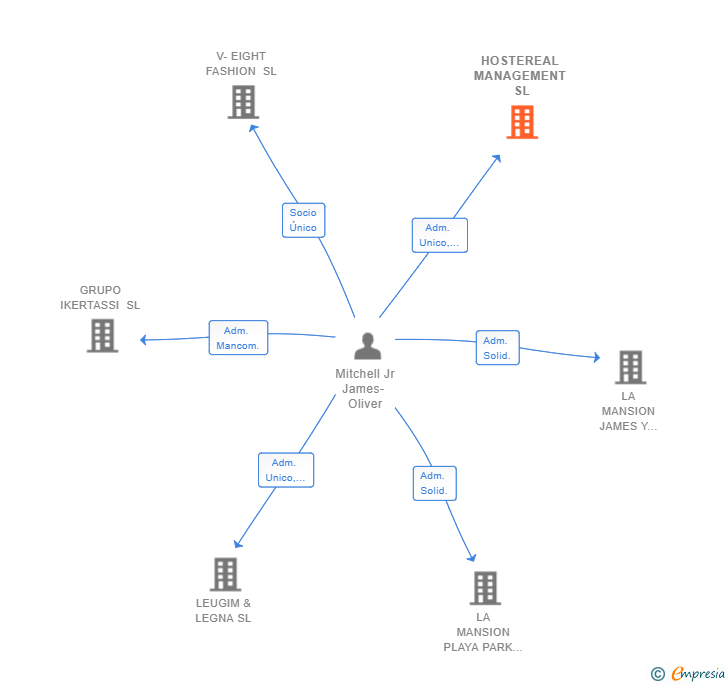Vinculaciones societarias de HOSTEREAL MANAGEMENT SL