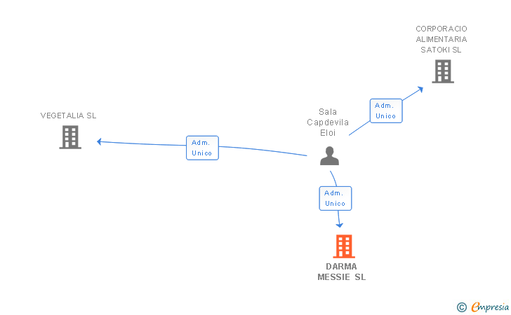 Vinculaciones societarias de DARMA MESSIE SL