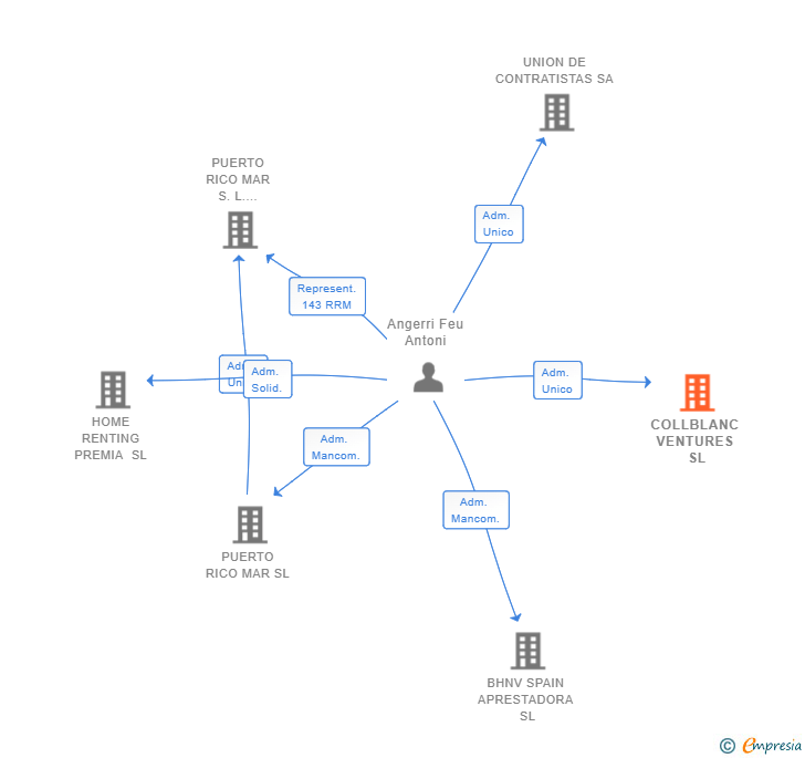 Vinculaciones societarias de COLLBLANC VENTURES SL