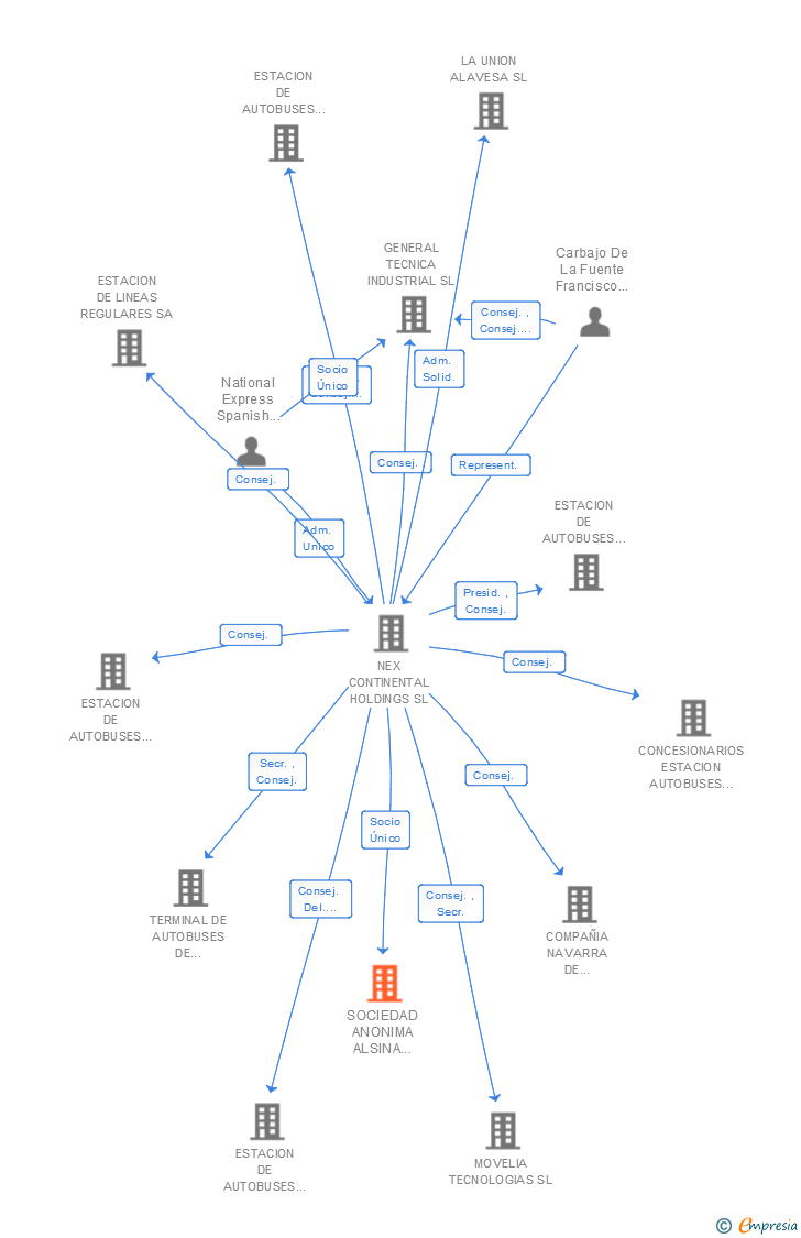 Vinculaciones societarias de SOCIEDAD ANONIMA ALSINA GRAELLS DE AUTO TRANSPORTES