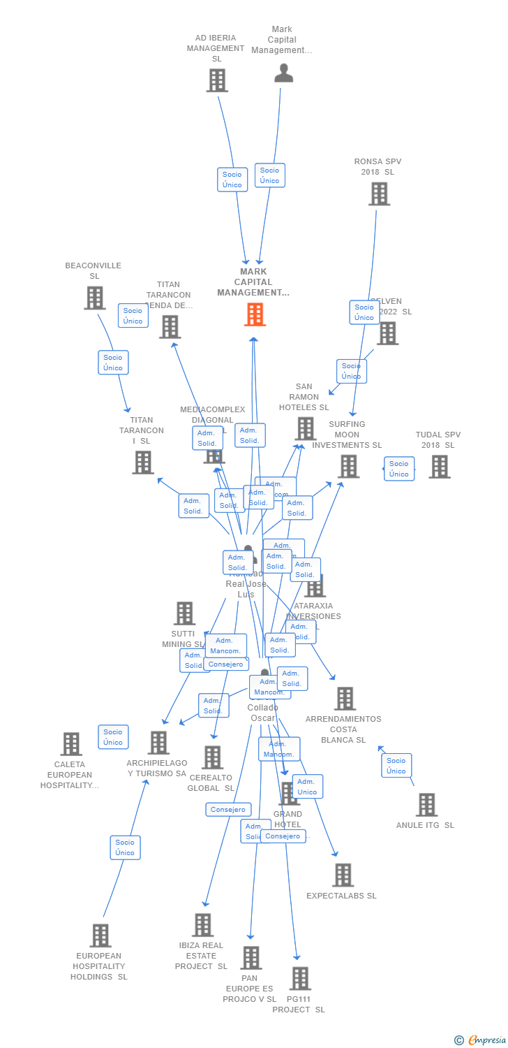 Vinculaciones societarias de MARK CAPITAL MANAGEMENT SPAIN SL