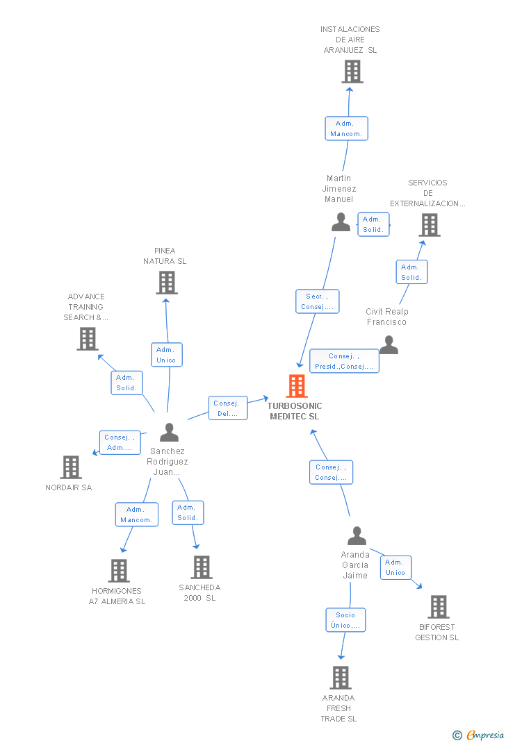 Vinculaciones societarias de TURBOSONIC MEDITEC SL