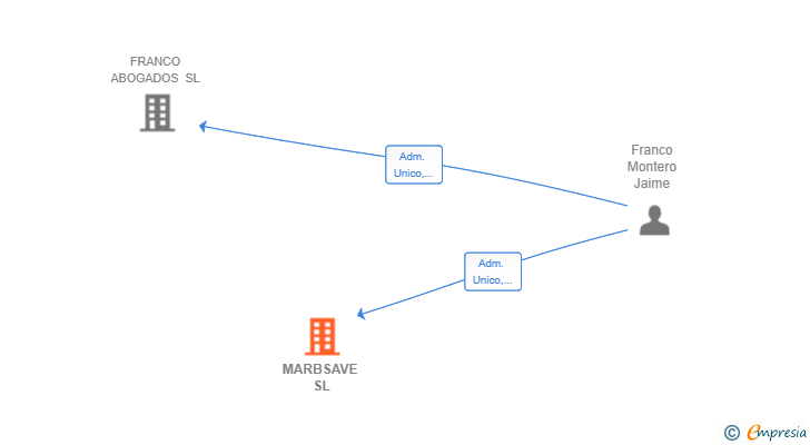 Vinculaciones societarias de MARBSAVE SL