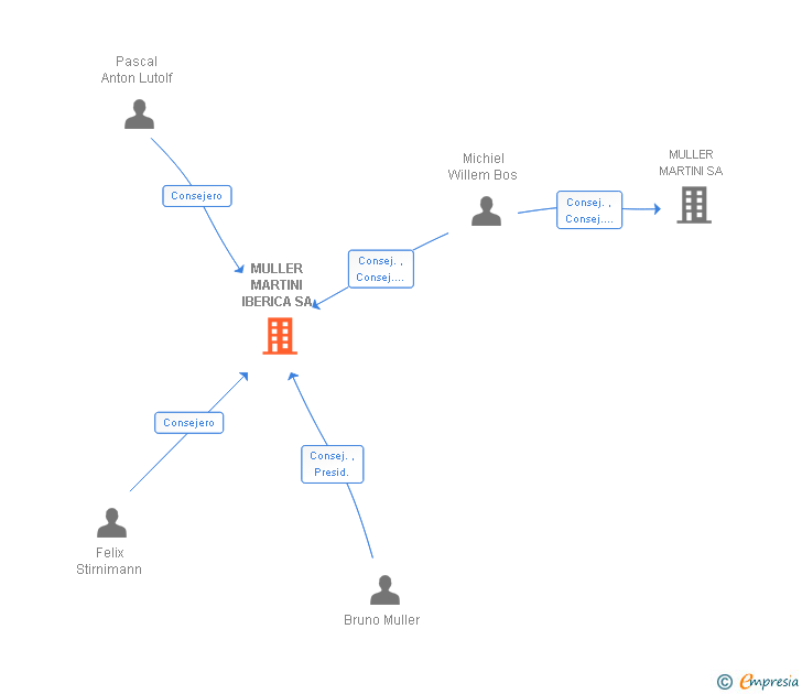 Vinculaciones societarias de MULLER MARTINI IBERICA SA