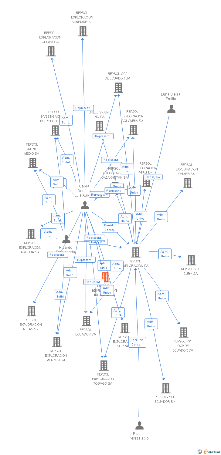 Vinculaciones societarias de REPSOL EXPLORACION IRLANDA SA