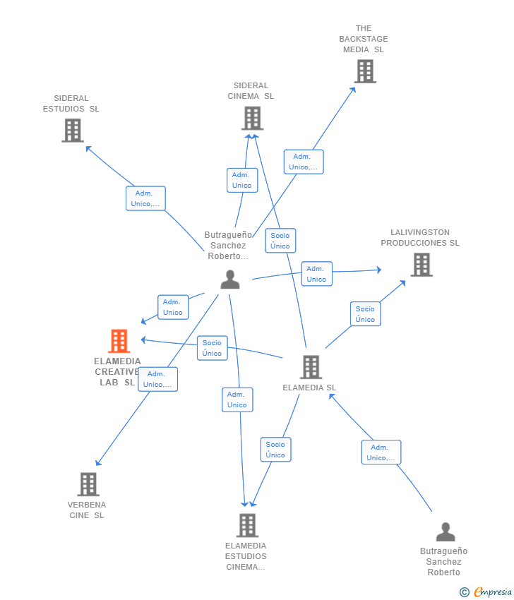 Vinculaciones societarias de ELAMEDIA CREATIVE LAB SL