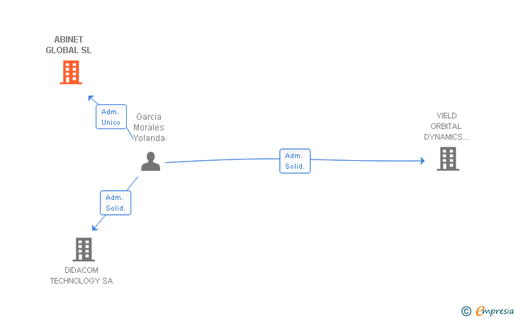 Vinculaciones societarias de ABINET GLOBAL SL