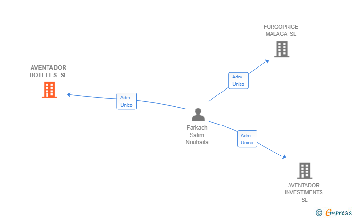 Vinculaciones societarias de AVENTADOR HOTELES SL