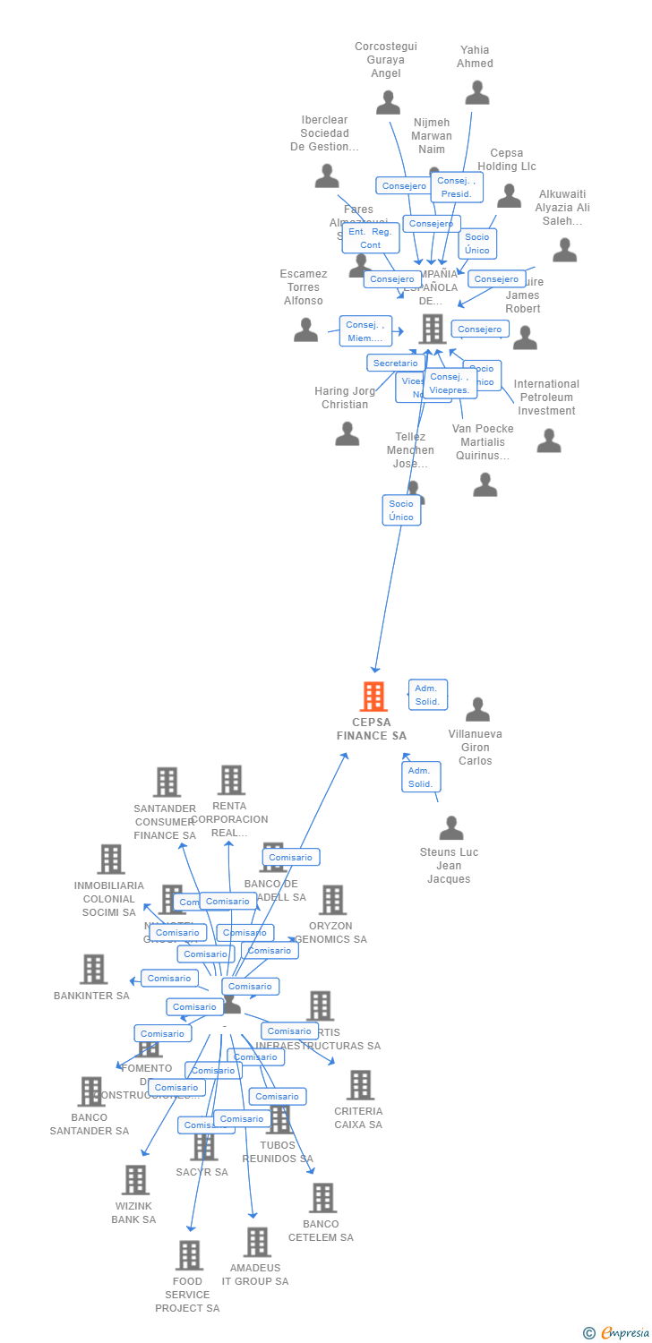 Vinculaciones societarias de MOEVE FINANCE SA