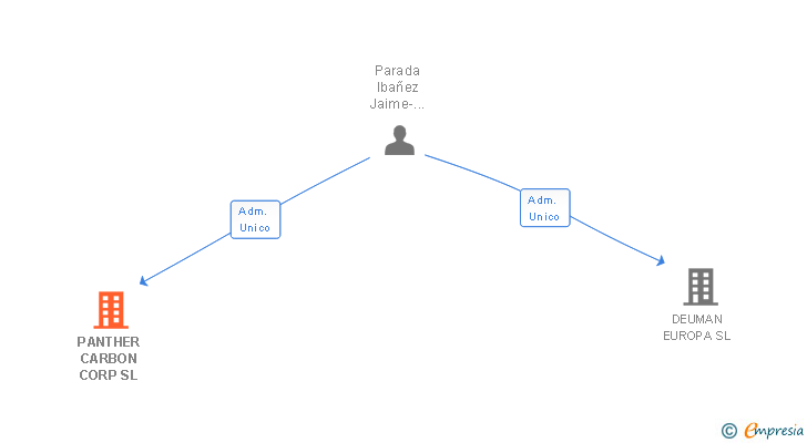 Vinculaciones societarias de PANTHER CARBON CORP SL