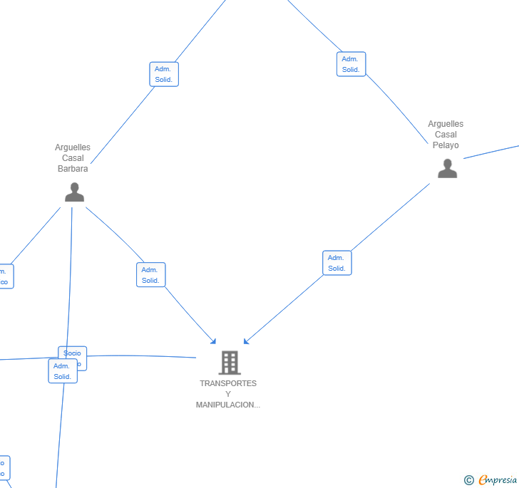 Vinculaciones societarias de BARPEL INMUEBLES SL