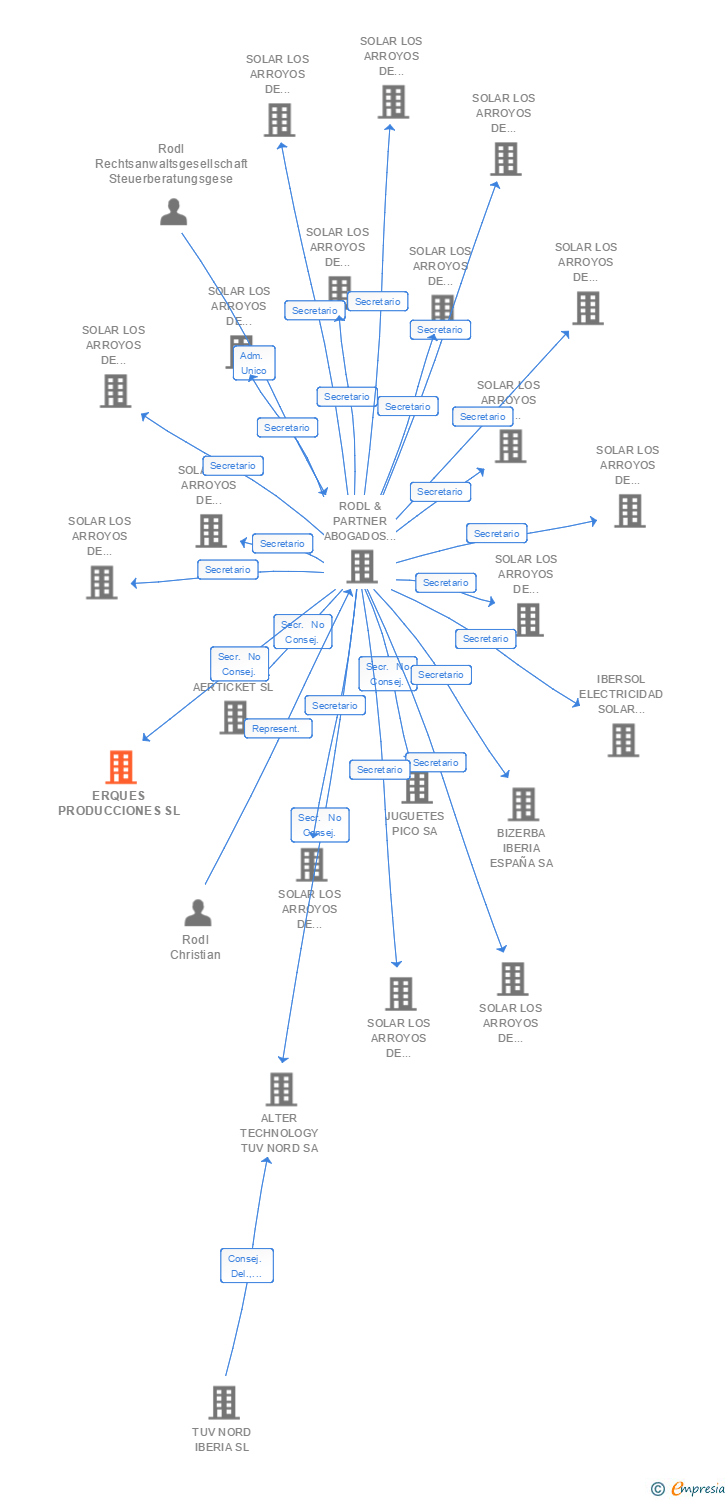 Vinculaciones societarias de ERQUES PRODUCCIONES SL