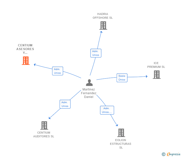 Vinculaciones societarias de CENTIUM ASESORES Y CONSULTORES SL