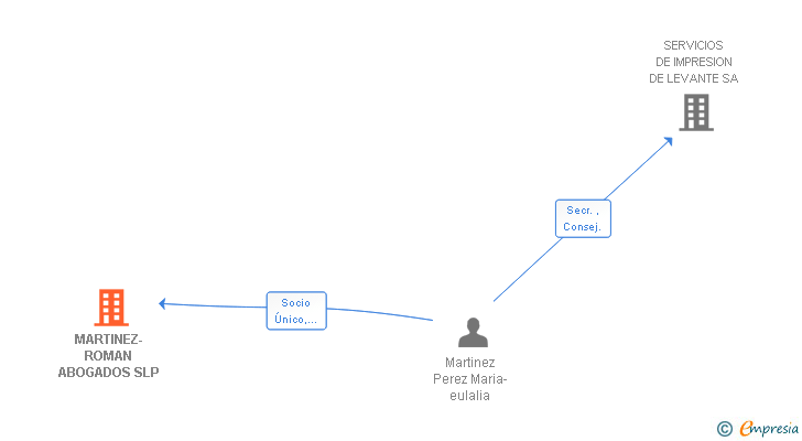Vinculaciones societarias de MARTINEZ-ROMAN ABOGADOS SLP