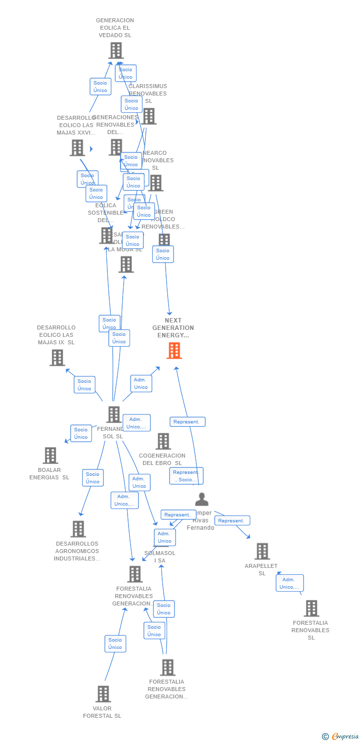 Vinculaciones societarias de NEXT GENERATION ENERGY LANTANO SL