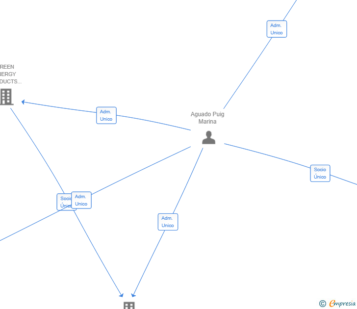 Vinculaciones societarias de BERAGUA CONSULTORES SL