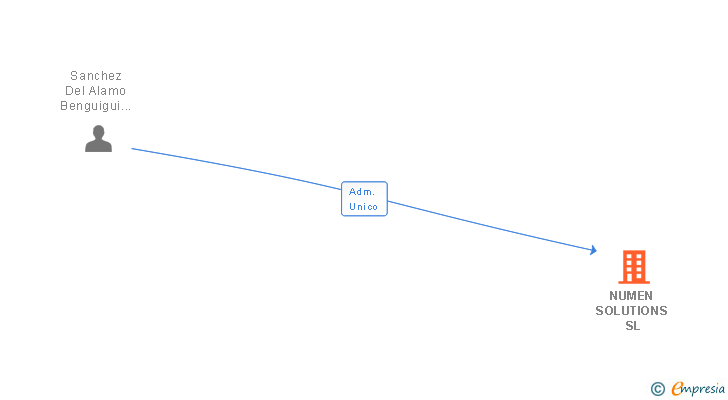 Vinculaciones societarias de NUMEN SOLUTIONS SL