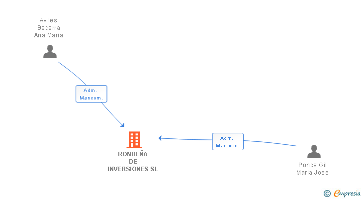 Vinculaciones societarias de RONDEÑA DE INVERSIONES SL