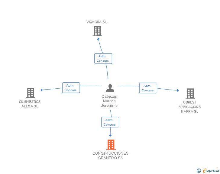 Vinculaciones societarias de CONSTRUCCIONES GRANERO SA