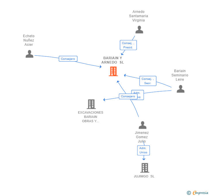 Vinculaciones societarias de BARIAIN Y ARNEDO SL