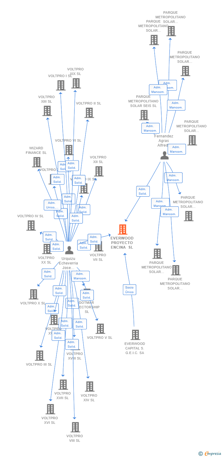Vinculaciones societarias de EVERWOOD PROYECTO ENCINA SL