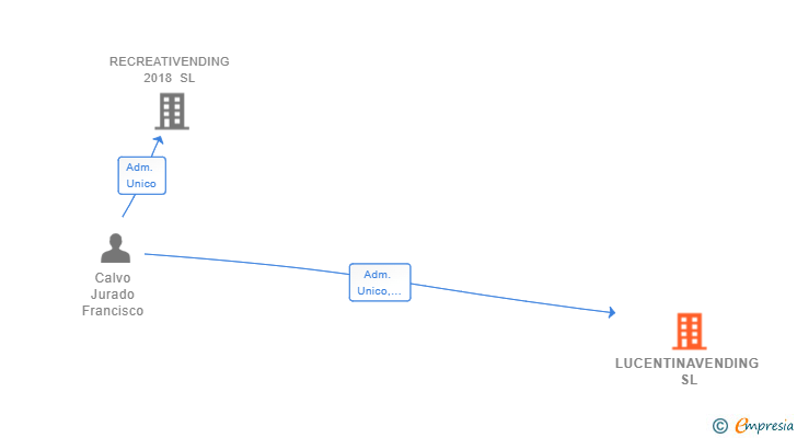 Vinculaciones societarias de LUCENTINAVENDING SL
