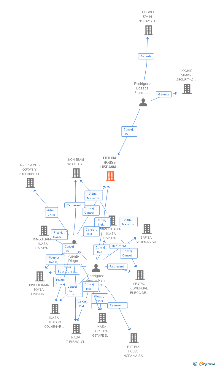 Vinculaciones societarias de FUTURA HOUSE HISPANIA MAESTRANZA SL