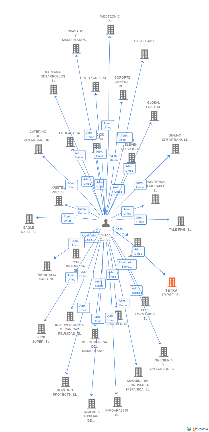 Vinculaciones societarias de TETRA LYPSE SL