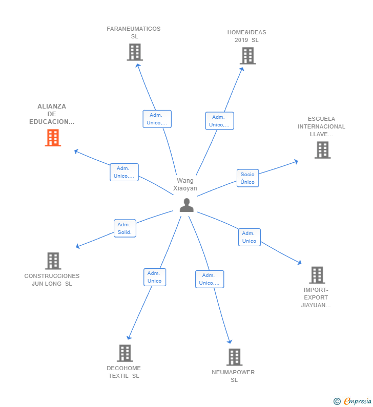 Vinculaciones societarias de ALIANZA DE EDUCACION INTERNACIONAL SL