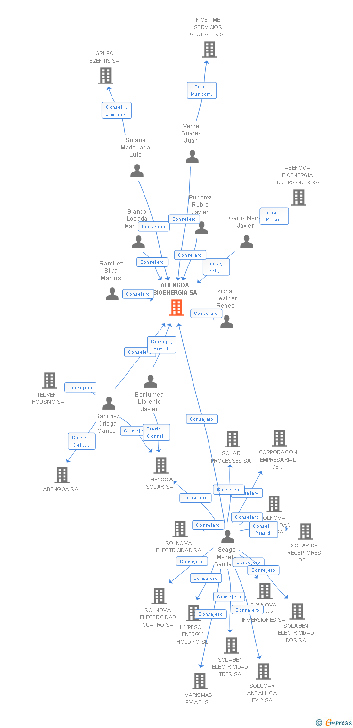 Vinculaciones societarias de ABENGOA BIOENERGIA SA