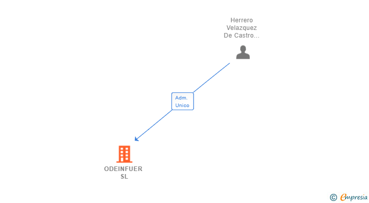 Vinculaciones societarias de ODEINFUER SL