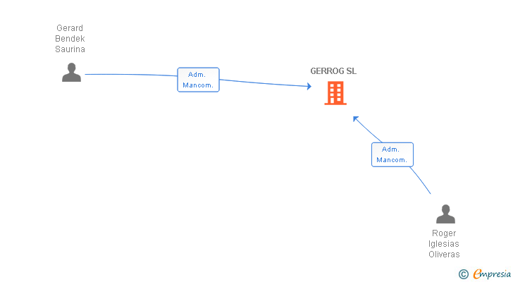 Vinculaciones societarias de GERROG SL