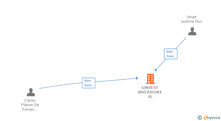 Vinculaciones societarias de GINVEST INVERSIONS SL