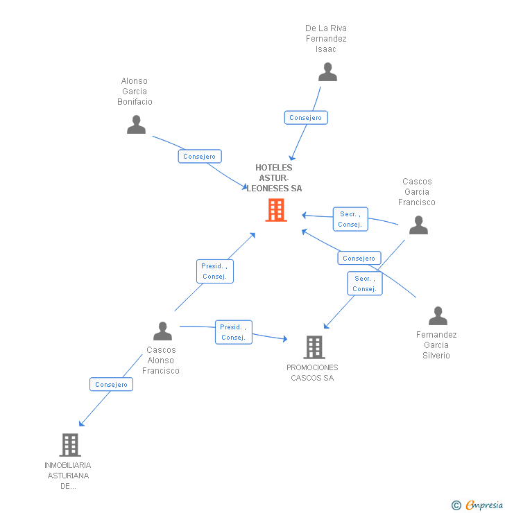 Vinculaciones societarias de HOTELES ASTUR-LEONESES SA