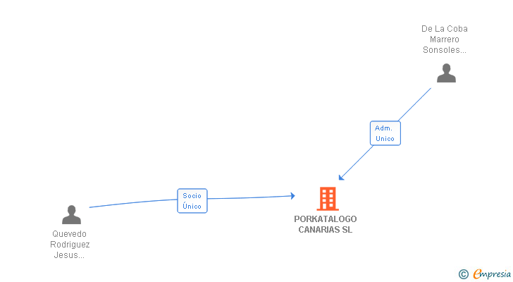Vinculaciones societarias de PORKATALOGO CANARIAS SL