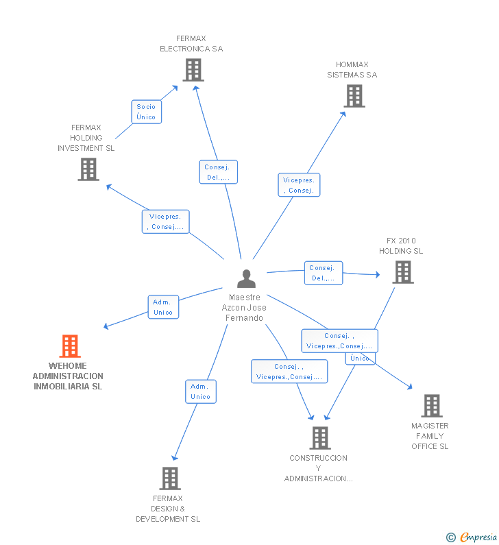 Vinculaciones societarias de WEHOME ADMINISTRACION INMOBILIARIA SL