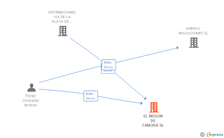 Vinculaciones societarias de EL MESON DE ZAMORA SL