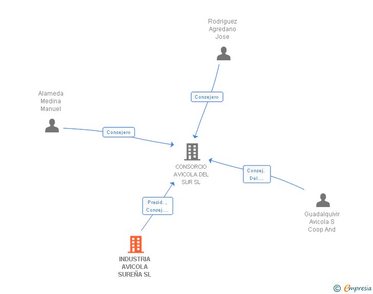 Vinculaciones societarias de INDUSTRIA AVICOLA SUREÑA SL