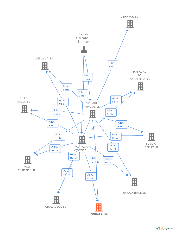 Vinculaciones societarias de VOGRALA SA