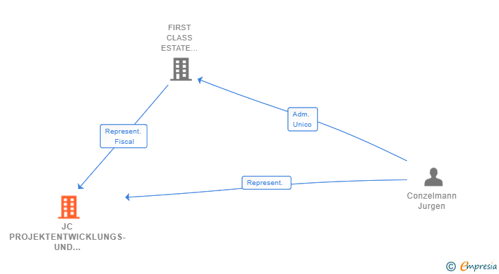 Vinculaciones societarias de JC PROJEKTENTWICKLUNGS-UND IMMOBILIENVERTRIEBS GMBH & CO.KG SUCUR