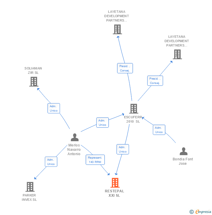 Vinculaciones societarias de RESTEPAL XXI SL