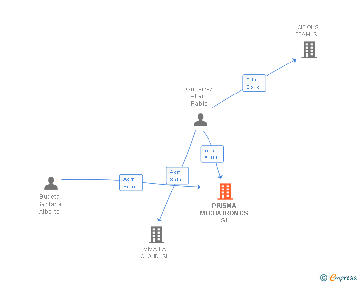 Vinculaciones societarias de PRISMA MECHATRONICS SL