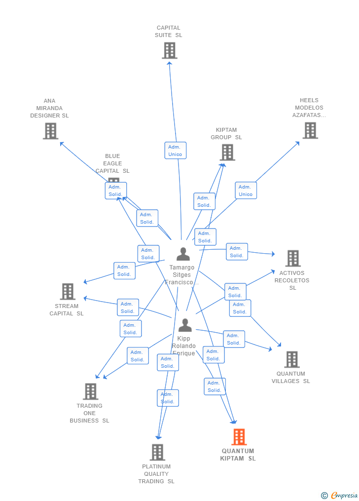 Vinculaciones societarias de QUANTUM KIPTAM SL