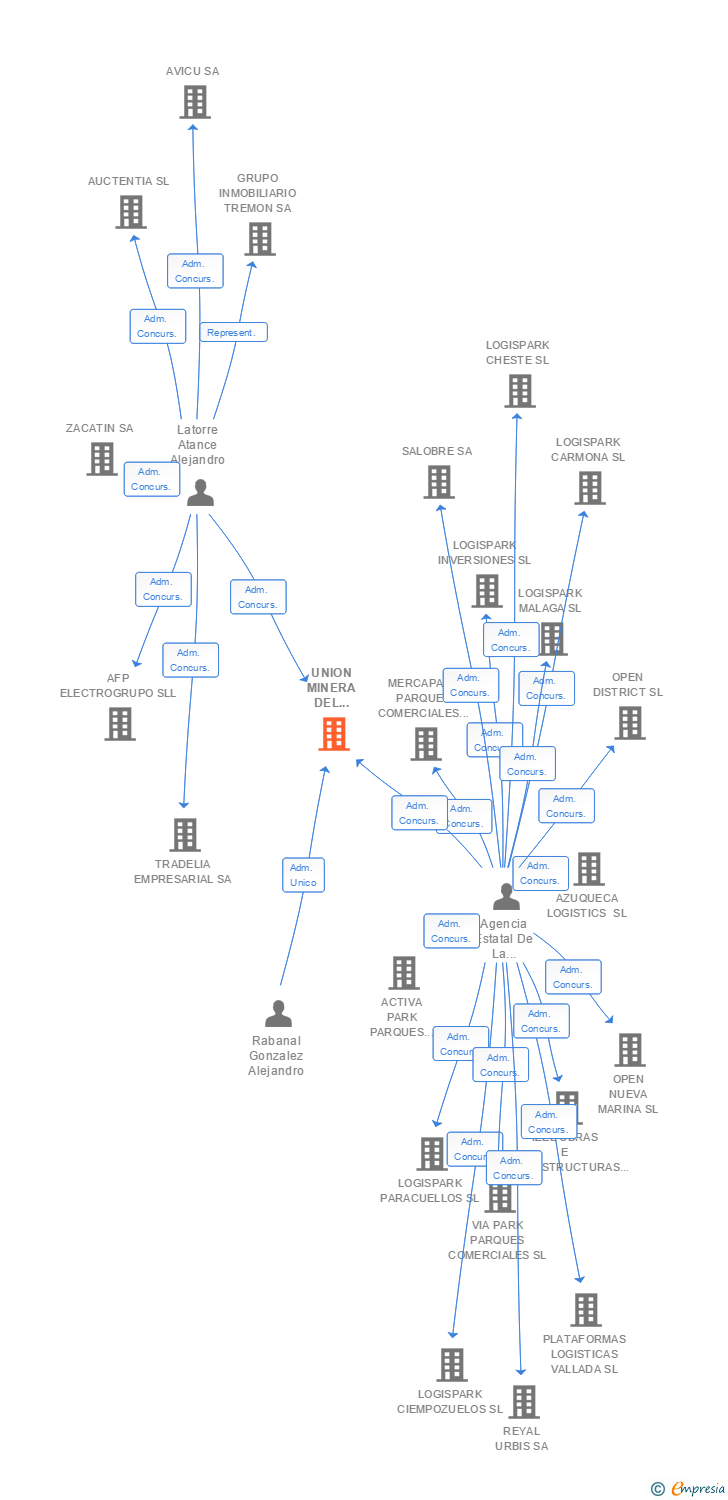Vinculaciones societarias de UNION MINERA DEL NORTE SA