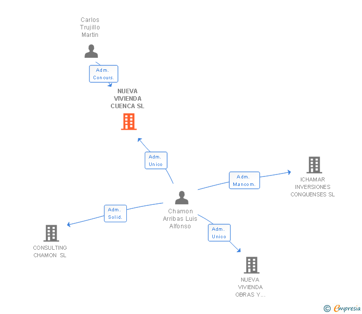Vinculaciones societarias de NUEVA VIVIENDA CUENCA SL