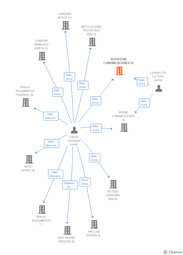 Vinculaciones societarias de ASTROLINE COMUNICACIONES SL